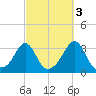Uncatena Island South tide chart for Sunday, October 3, 2021