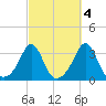 Uncatena Island South tide chart for Monday, October 4, 2021