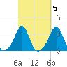 Uncatena Island South tide chart for Tuesday, October 5, 2021