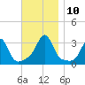 Uncatena Island South tide chart for Wednesday, November 10, 2021
