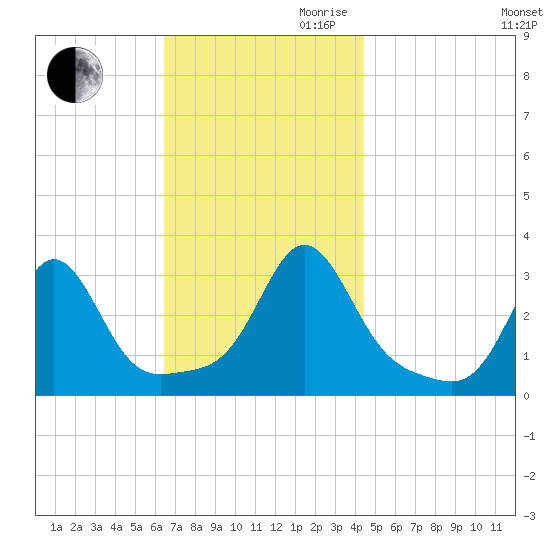 Uncatena Island South tide chart for Thursday, November 11, 2021