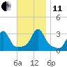 Uncatena Island South tide chart for Thursday, November 11, 2021