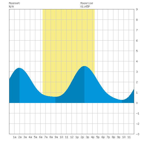 Uncatena Island South tide chart for Friday, November 12, 2021