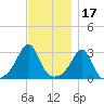 Uncatena Island South tide chart for Wednesday, November 17, 2021