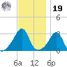 Uncatena Island South tide chart for Friday, November 19, 2021
