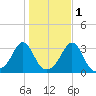 Uncatena Island South tide chart for Monday, November 1, 2021