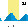 Uncatena Island South tide chart for Monday, November 22, 2021
