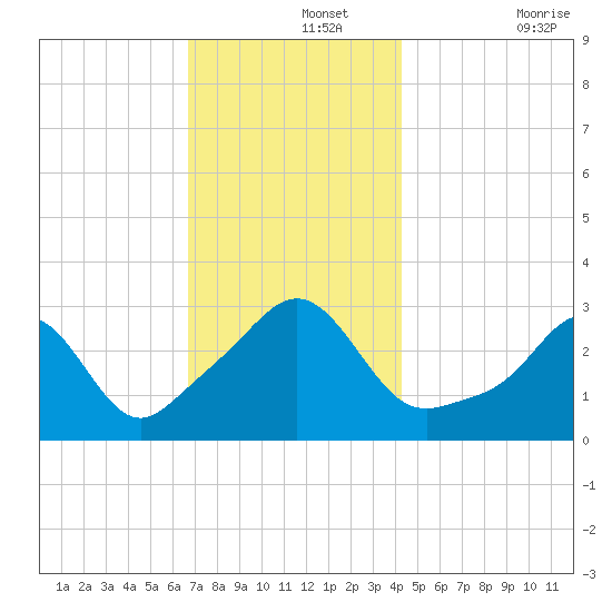 Uncatena Island South tide chart for Thursday, November 25, 2021