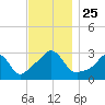 Uncatena Island South tide chart for Thursday, November 25, 2021