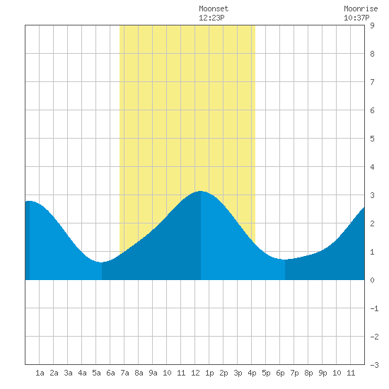 Uncatena Island South tide chart for Friday, November 26, 2021