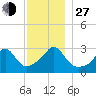 Uncatena Island South tide chart for Saturday, November 27, 2021