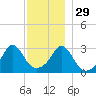 Uncatena Island South tide chart for Monday, November 29, 2021