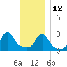 Uncatena Island South tide chart for Sunday, December 12, 2021