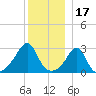 Uncatena Island South tide chart for Friday, December 17, 2021