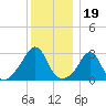 Uncatena Island South tide chart for Sunday, December 19, 2021