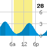 Uncatena Island South tide chart for Tuesday, December 28, 2021