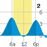 Uncatena Island South tide chart for Thursday, December 2, 2021