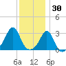 Uncatena Island South tide chart for Thursday, December 30, 2021