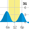 Uncatena Island South tide chart for Friday, December 31, 2021
