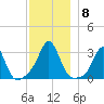 Uncatena Island South tide chart for Wednesday, December 8, 2021