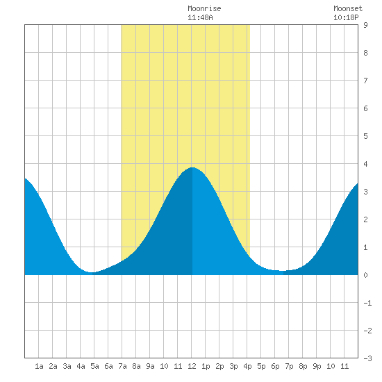 Uncatena Island South tide chart for Thursday, December 9, 2021