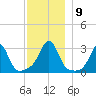 Uncatena Island South tide chart for Thursday, December 9, 2021