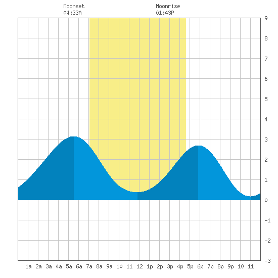 Uncatena Island South tide chart for Friday, January 14, 2022