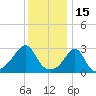 Uncatena Island South tide chart for Saturday, January 15, 2022