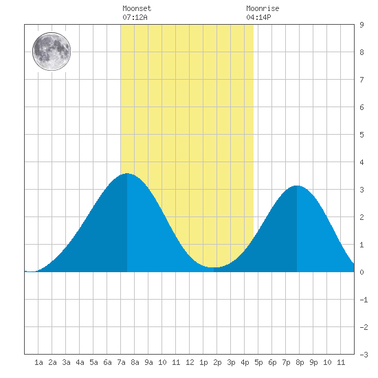 Uncatena Island South tide chart for Monday, January 17, 2022