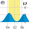 Uncatena Island South tide chart for Monday, January 17, 2022
