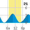 Uncatena Island South tide chart for Friday, January 21, 2022