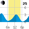 Uncatena Island South tide chart for Tuesday, January 25, 2022
