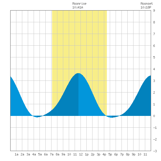 Uncatena Island South tide chart for Friday, January 7, 2022