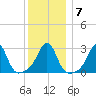 Uncatena Island South tide chart for Friday, January 7, 2022