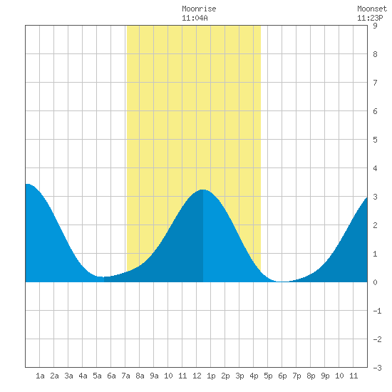 Uncatena Island South tide chart for Saturday, January 8, 2022