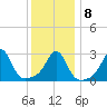 Uncatena Island South tide chart for Saturday, January 8, 2022