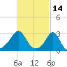 Uncatena Island South tide chart for Monday, February 14, 2022