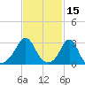 Uncatena Island South tide chart for Tuesday, February 15, 2022