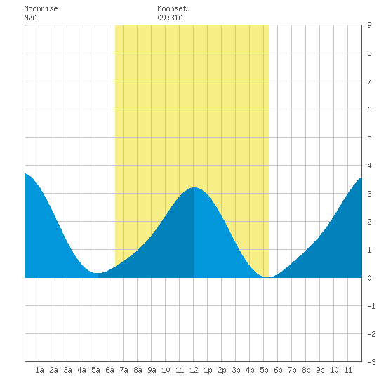 Uncatena Island South tide chart for Tuesday, February 22, 2022