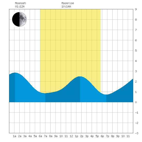Uncatena Island South tide chart for Thursday, March 10, 2022