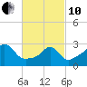 Uncatena Island South tide chart for Thursday, March 10, 2022