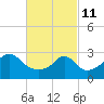 Uncatena Island South tide chart for Friday, March 11, 2022