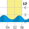 Uncatena Island South tide chart for Saturday, March 12, 2022