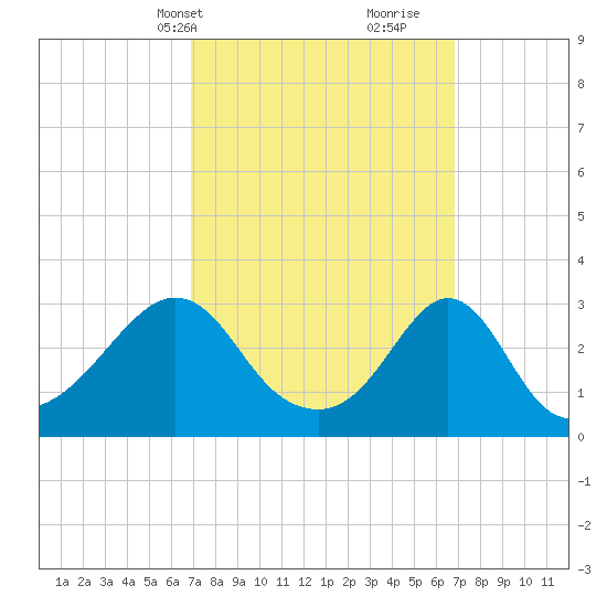 Uncatena Island South tide chart for Monday, March 14, 2022