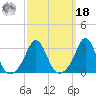 Uncatena Island South tide chart for Friday, March 18, 2022