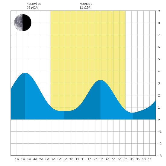 Uncatena Island South tide chart for Friday, March 25, 2022