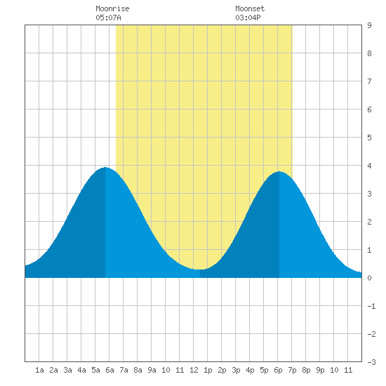 Uncatena Island South tide chart for Monday, March 28, 2022