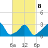 Uncatena Island South tide chart for Tuesday, March 8, 2022