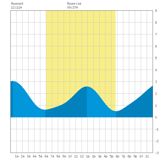 Uncatena Island South tide chart for Wednesday, March 9, 2022