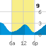 Uncatena Island South tide chart for Wednesday, March 9, 2022